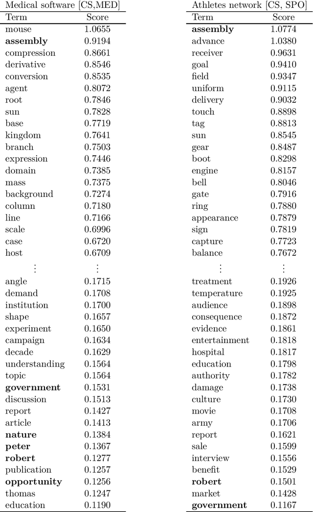 Figure 4 for Cross-Domain Ambiguity Detection using Linear Transformation of Word Embedding Spaces
