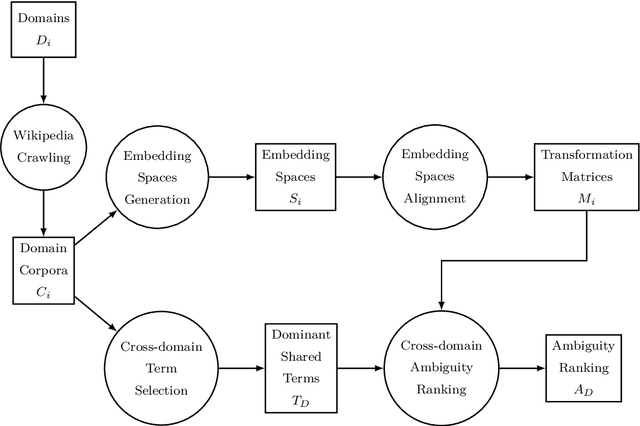 Figure 1 for Cross-Domain Ambiguity Detection using Linear Transformation of Word Embedding Spaces