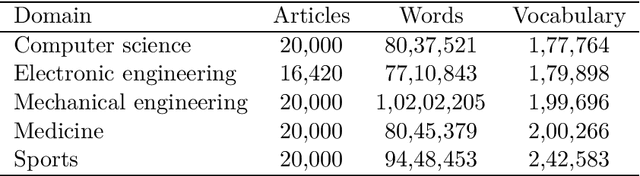 Figure 2 for Cross-Domain Ambiguity Detection using Linear Transformation of Word Embedding Spaces
