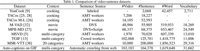 Figure 2 for Auto-captions on GIF: A Large-scale Video-sentence Dataset for Vision-language Pre-training