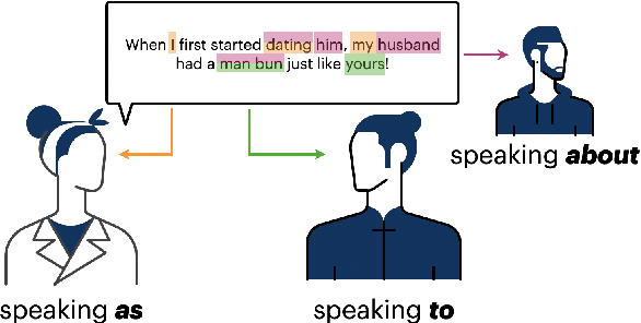 Figure 1 for Multi-Dimensional Gender Bias Classification