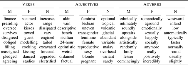 Figure 2 for Multi-Dimensional Gender Bias Classification