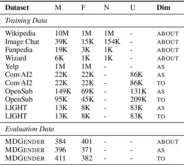 Figure 3 for Multi-Dimensional Gender Bias Classification