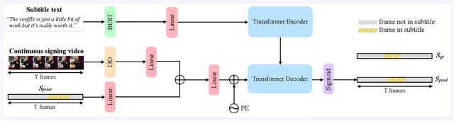 Figure 3 for Aligning Subtitles in Sign Language Videos