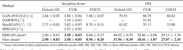 Figure 2 for Dual Adversarial Inference for Text-to-Image Synthesis