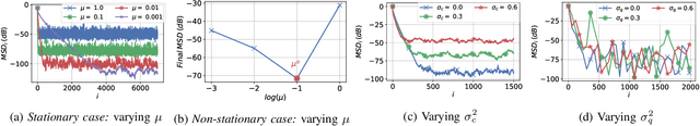 Figure 1 for Dynamic Federated Learning