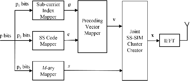 Figure 1 for Enhancing Diversity of OFDM with Joint Spread Spectrum and Subcarrier Index Modulations