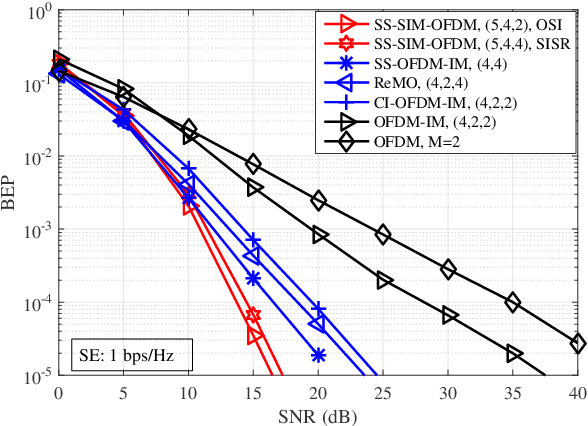 Figure 4 for Enhancing Diversity of OFDM with Joint Spread Spectrum and Subcarrier Index Modulations