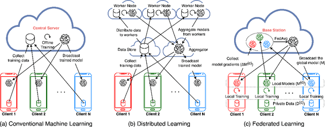 Figure 1 for Federated Learning with Spiking Neural Networks