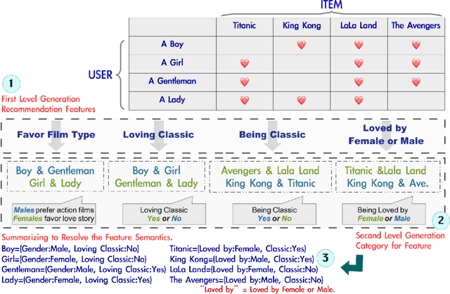 Figure 1 for SAR: Semantic Analysis for Recommendation