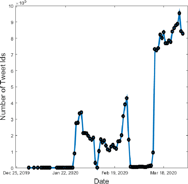 Figure 1 for Word frequency and sentiment analysis of twitter messages during Coronavirus pandemic