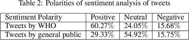 Figure 4 for Word frequency and sentiment analysis of twitter messages during Coronavirus pandemic