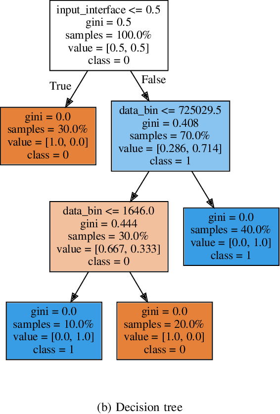 Figure 4 for Supervised Learning for Coverage-Directed Test Selection in Simulation-Based Verification