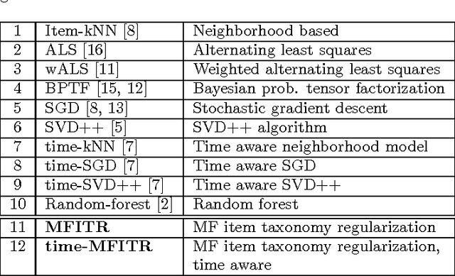 Figure 1 for Efficient Multicore Collaborative Filtering