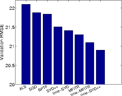 Figure 2 for Efficient Multicore Collaborative Filtering