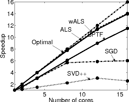 Figure 4 for Efficient Multicore Collaborative Filtering