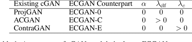 Figure 2 for A Unified View of cGANs with and without Classifiers