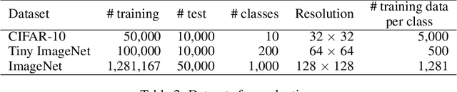 Figure 3 for A Unified View of cGANs with and without Classifiers