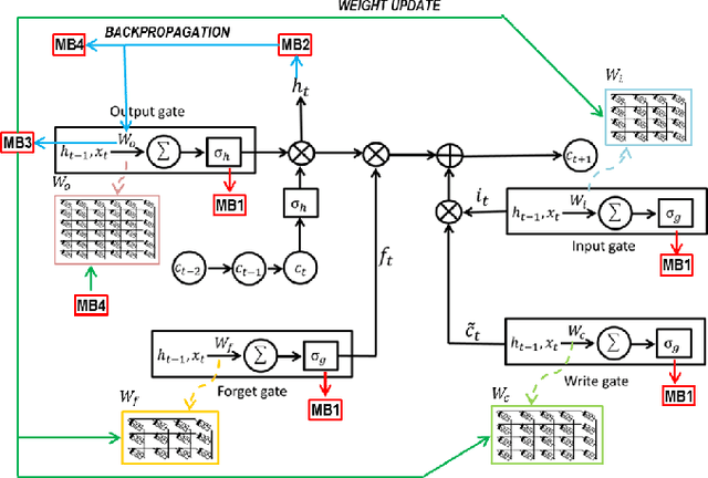 Figure 4 for Learning in Memristive Neural Network Architectures using Analog Backpropagation Circuits
