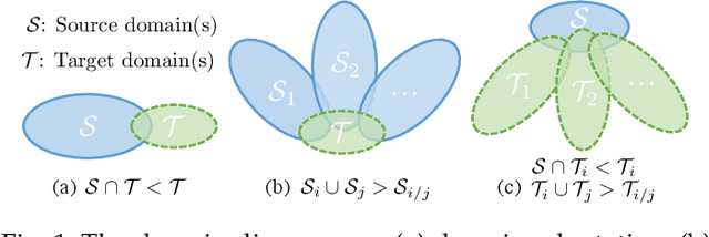 Figure 1 for Out-of-domain Generalization from a Single Source: A Uncertainty Quantification Approach
