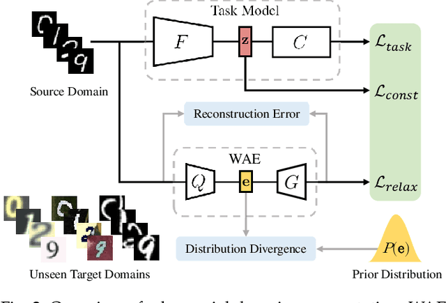Figure 3 for Out-of-domain Generalization from a Single Source: A Uncertainty Quantification Approach