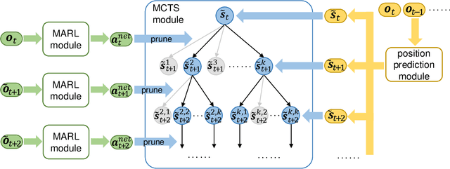 Figure 3 for Multi-Target Active Object Tracking with Monte Carlo Tree Search and Target Motion Modeling
