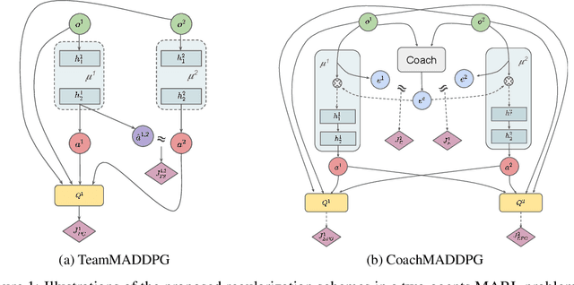 Figure 1 for Promoting Coordination through Policy Regularization in Multi-Agent Reinforcement Learning