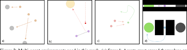 Figure 2 for Promoting Coordination through Policy Regularization in Multi-Agent Reinforcement Learning