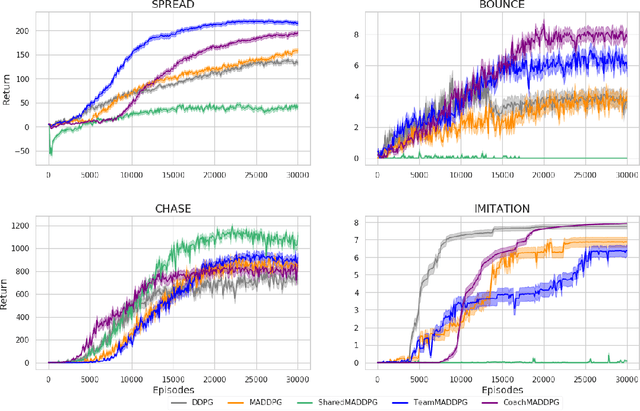 Figure 4 for Promoting Coordination through Policy Regularization in Multi-Agent Reinforcement Learning