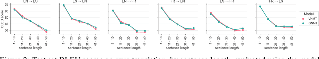 Figure 3 for Generative Neural Machine Translation