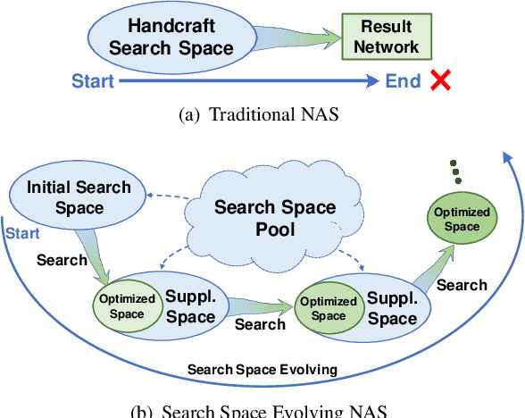 Figure 1 for Evolving Search Space for Neural Architecture Search