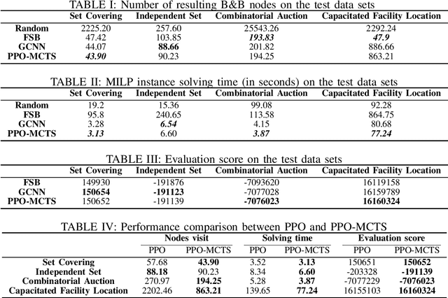 Figure 3 for Deep Reinforcement Learning for Exact Combinatorial Optimization: Learning to Branch