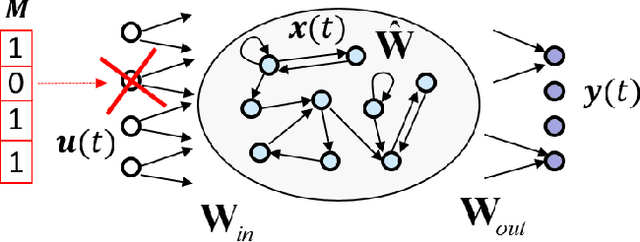Figure 1 for DropIn: Making Reservoir Computing Neural Networks Robust to Missing Inputs by Dropout