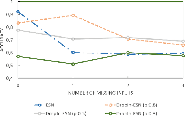 Figure 2 for DropIn: Making Reservoir Computing Neural Networks Robust to Missing Inputs by Dropout