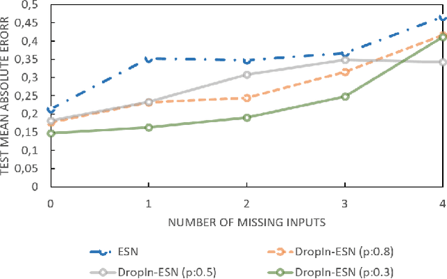 Figure 3 for DropIn: Making Reservoir Computing Neural Networks Robust to Missing Inputs by Dropout