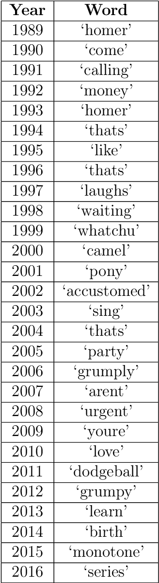 Figure 2 for Investigating the Impact of 9/11 on The Simpsons through Natural Language Processing