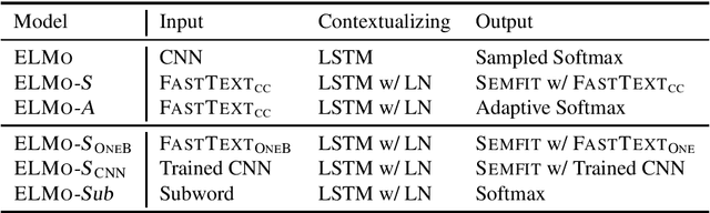 Figure 1 for Efficient Contextual Representation Learning Without Softmax Layer