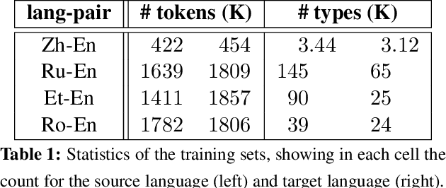 Figure 2 for Incorporating Structural Alignment Biases into an Attentional Neural Translation Model