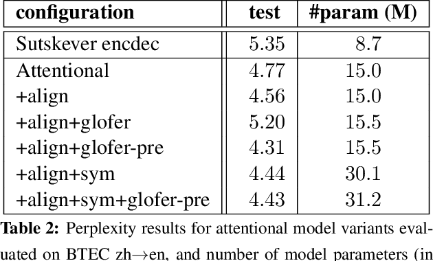 Figure 4 for Incorporating Structural Alignment Biases into an Attentional Neural Translation Model