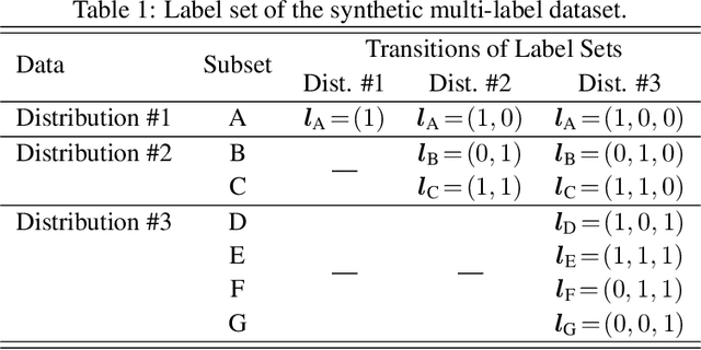 Figure 2 for Multi-label Classification via Adaptive Resonance Theory-based Clustering