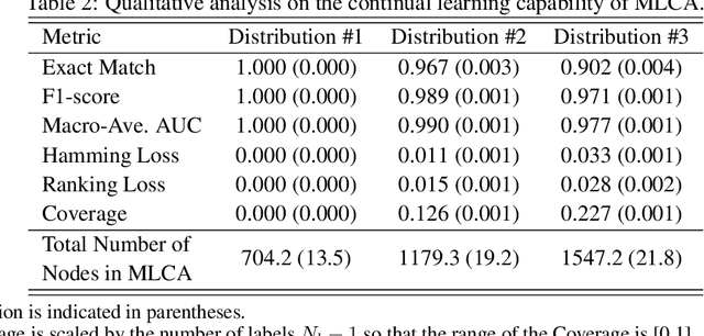 Figure 4 for Multi-label Classification via Adaptive Resonance Theory-based Clustering