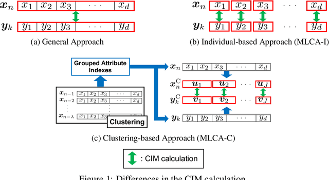 Figure 1 for Multi-label Classification via Adaptive Resonance Theory-based Clustering