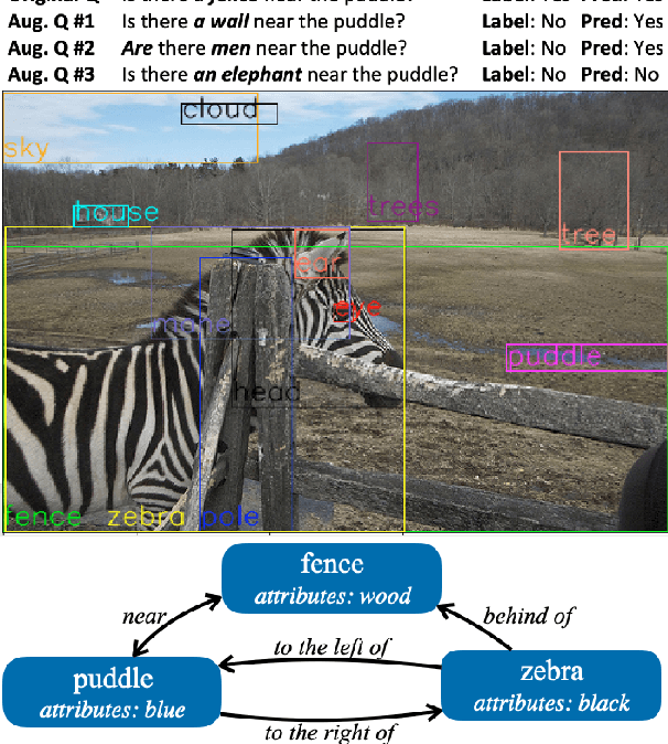Figure 1 for Automatic Generation of Contrast Sets from Scene Graphs: Probing the Compositional Consistency of GQA
