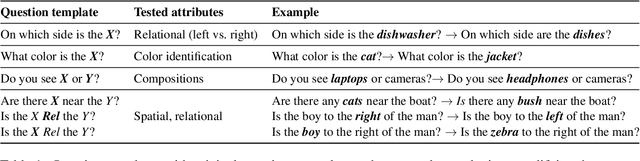 Figure 2 for Automatic Generation of Contrast Sets from Scene Graphs: Probing the Compositional Consistency of GQA