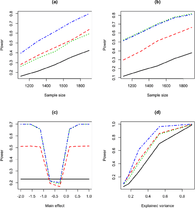 Figure 1 for Two-Stage Sparse Regression Screening to Detect Biomarker-Treatment Interactions in Randomized Clinical Trials