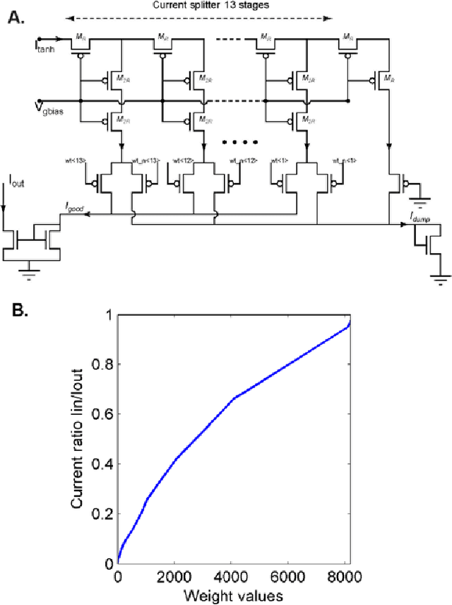 Figure 3 for A neuromorphic hardware framework based on population coding