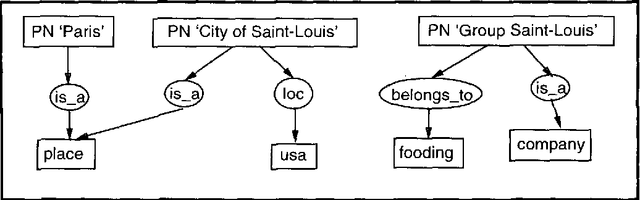 Figure 1 for Automatic processing proper names in texts