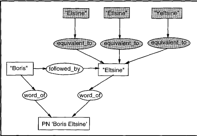 Figure 3 for Automatic processing proper names in texts