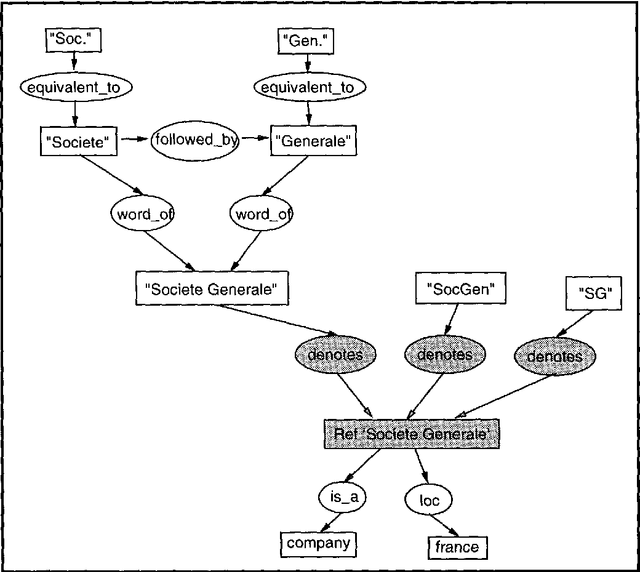 Figure 4 for Automatic processing proper names in texts