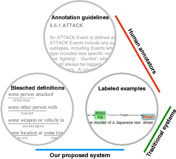 Figure 1 for Reading the Manual: Event Extraction as Definition Comprehension